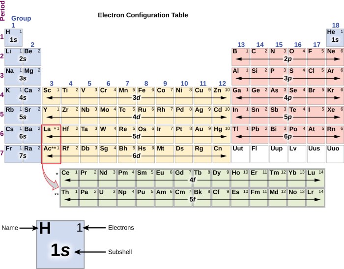 Arrangement of electrons in atoms answer key