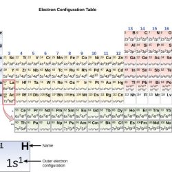 Configuration electron oxygen chart diagram electronic