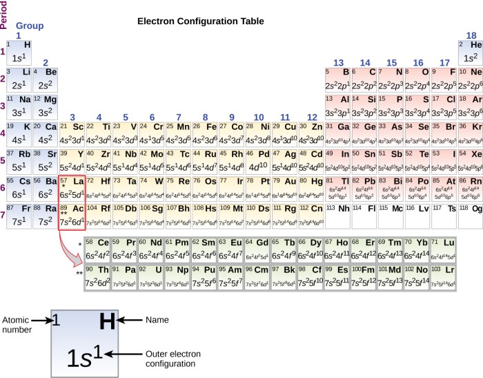 Configuration electron oxygen chart diagram electronic