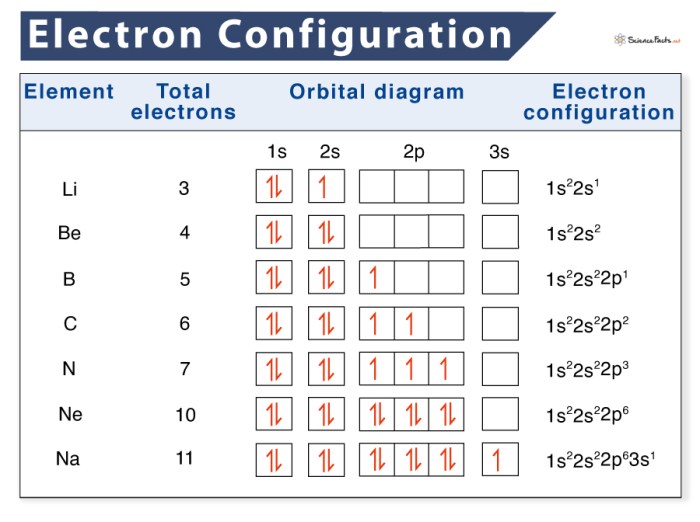 Arrangement of electrons in atoms answer key