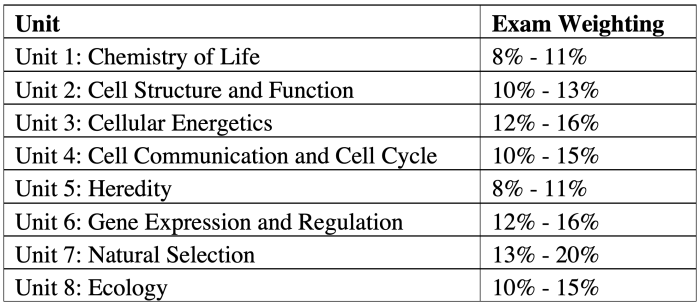 Ap biology unit 2 study guide pdf