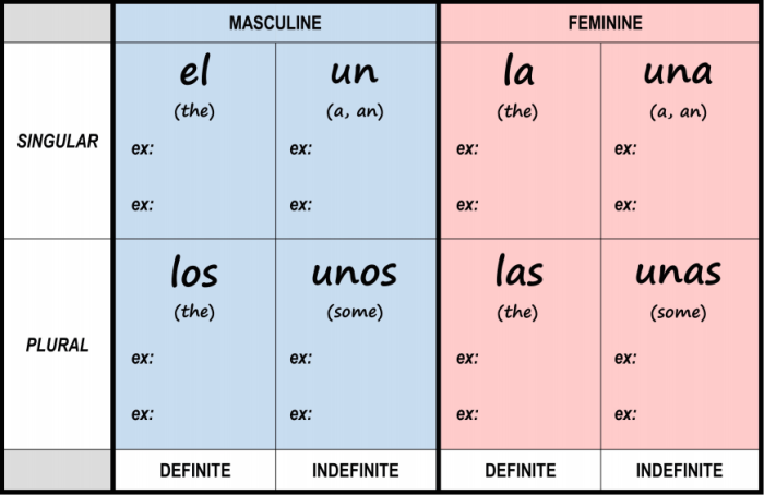 Articles spanish definite indefinite worksheet worksheets worksheeto via