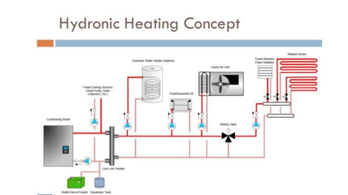 Heating hydronic water hot heat systems system plumbing do hvac cooling components really want installation gif medium hydronics