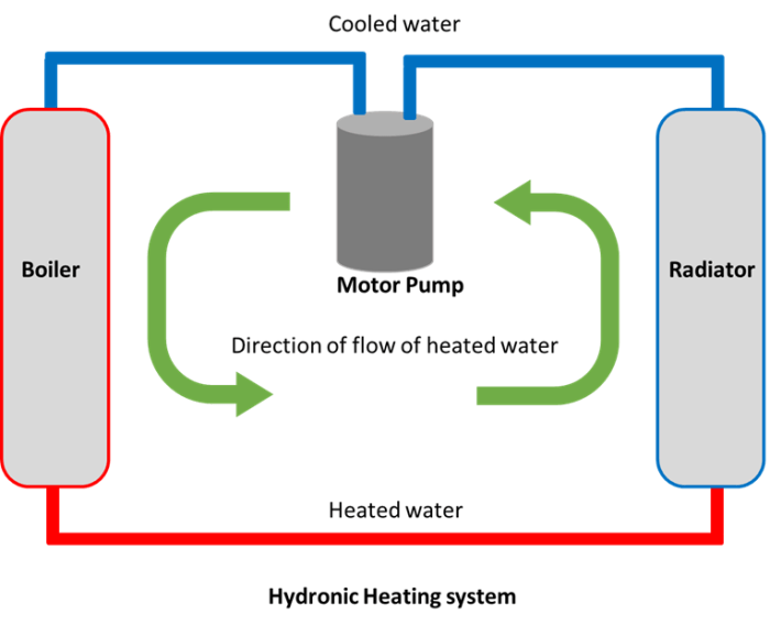 A hydronic system provides comfort heating by producing